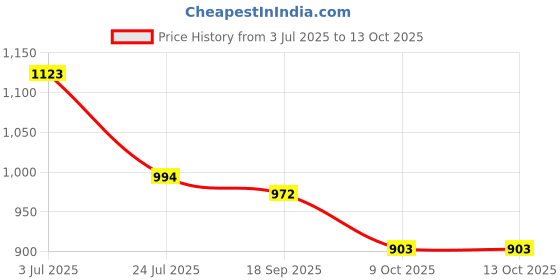 flipkart.com UXE 80 W Quick Charge Wall Charger for Mobile with Detachable Cable Price History Graph from 3 Jul 2025 to 13 Oct 2025