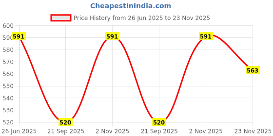 flipkart.com UYTR Cordless Nose Hair Trimmer Battery Powered Nose Ear & Eyebrow Hair Removal Kit Grooming Kit 60 min Runtime 1 Length Settings Price History Graph from 26 Jun 2025 to 23 Nov 2025
