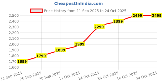 flipkart.com lva creations Uyyh S 999 10 g Silver Coin lva creations Price History Graph from 11 Sep 2025 to 23 Oct 2025