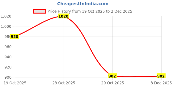 flipkart.com uz enterprises Tripod Floor lamp uz enterprises Price History Graph from 19 Oct 2025 to 3 Dec 2025