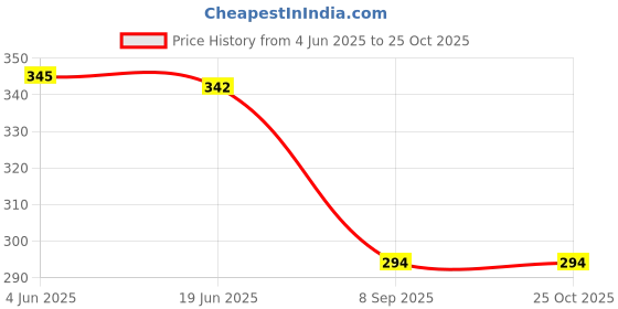 flipkart.com uzak UV Protection Sports Sunglasses (Free Size) uzak Price History Graph from 4 Jun 2025 to 24 Oct 2025
