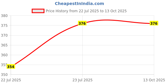 flipkart.com UZAN 1045 RED Professional Rechargeable Beard Hair Trimmer Clipper Shaver Grooming Kit 45 min Runtime 3 Length Settings Price History Graph from 22 Jul 2025 to 13 Oct 2025