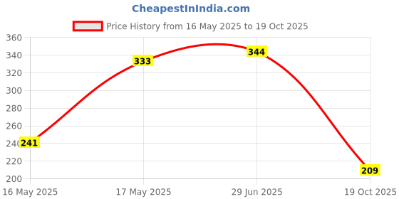 flipkart.com uzan 2 Ltr Fogger Sprayer Hand Pressure Sprayer Bottle Air Compression Pump Disinfection Sprayer Spray Bottle Sprinkling Watering Can 2 L Hand Held Sprayer uzan Price History Graph from 16 May 2025 to 19 Oct 2025