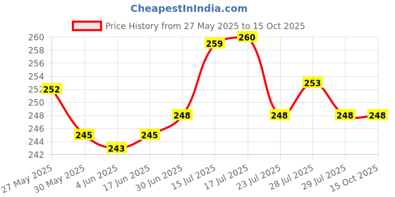 flipkart.com UZAN cutting machine shaving Trimmer 90 minRuntime 4 Length Settings Price History Graph from 27 May 2025 to 14 Oct 2025
