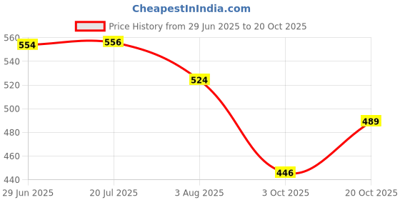 flipkart.com uzan Dancing Angel Girl Robot with Lights and Music uzan Price History Graph from 29 Jun 2025 to 20 Oct 2025