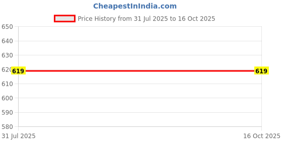 flipkart.com UZAN GOLDYY TRIMMERRT98.1 Fully Waterproof Grooming Kit 90 minRuntime 4 Length Settings Price History Graph from 31 Jul 2025 to 16 Oct 2025