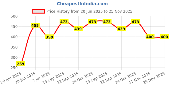flipkart.com UZAN I 10 Inch New Big Selfie Ring Light For Photo and Video Making Light Ring Flash Price History Graph from 20 Jun 2025 to 24 Nov 2025