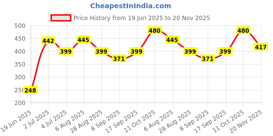 flipkart.com UZAN I 26cm Dimmable LED Studio Camera Ring Light Phone Video Light Lamp Selfie Ring Flash Price History Graph from 19 Jun 2025 to 20 Nov 2025