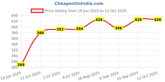 flipkart.com UZAN I 26cm Dimmable LED Studio Camera Ring Light Phone Video Light Lamp Selfie Ring Flash Price History Graph from 19 Jun 2025 to 11 Oct 2025