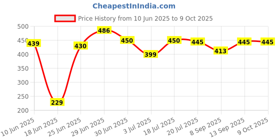 flipkart.com UZAN I LED Ring Light 10 Inch With Cell Phone Holder Without Tripod Stand Flash Ring Flash Price History Graph from 10 Jun 2025 to 8 Oct 2025