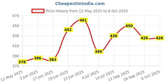 flipkart.com UZAN I Video Ring Light for Photography, Video Shooting, Streaming, TIK Tok Compatible with Camera, Android and iOS Devices Ring Flash (Assorted -10 inch) Ring Flash Price History Graph from 12 May 2025 to 6 Oct 2025