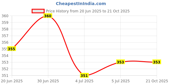 flipkart.com UZAN Professional Maxtop t99 Golden Metal Body Trimmer Haircut Grooming Kit N170Shaver For Men, Women Price History Graph from 20 Jun 2025 to 21 Oct 2025