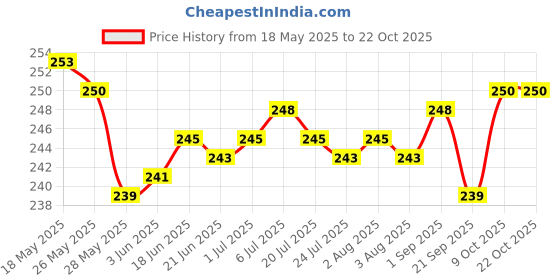 flipkart.com UZAN Professional Maxtop t99 Golden Metal Body Trimmer Haircut Grooming Kit N31Shaver For Men, Women Price History Graph from 18 May 2025 to 21 Oct 2025