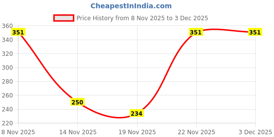 flipkart.com UZAN Professional MaxtopT99 Rechargeable Cordless Electric Blade Beard Trimmer KE91 Trimmer 90 min Runtime 4 Length Settings Price History Graph from 8 Nov 2025 to 3 Dec 2025