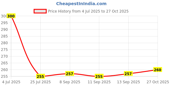 flipkart.com UZAN Professional MaxtopT99 Rechargeable Cordless Electric Blade Beard Trimmer N83 Fully Waterproof Trimmer 90 min Runtime 4 Length Settings Price History Graph from 4 Jul 2025 to 27 Oct 2025