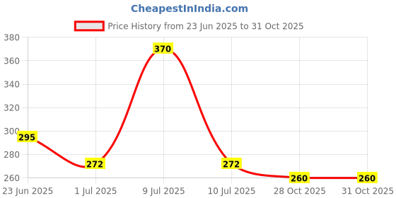flipkart.com UZAN Professional T99 Maxtop Golden trimmer ,clipper shaver ,Beard Hair Trimmer M42 Shaver For Men, Women Price History Graph from 23 Jun 2025 to 31 Oct 2025
