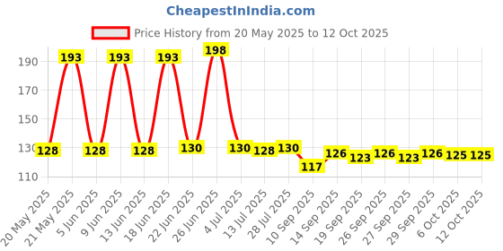 flipkart.com UZAN Rechargeable LED Motion Sensor Light, Nightlight, Wireless Sensor Wall Light for Closet, Cabinet Bedroom, Hallway, Wardrobe, Basement, Cupboard, Garage etc Motion Sensor Light Motion Sensor Light Price History Graph from 20 May 2025 to 12 Oct 2025