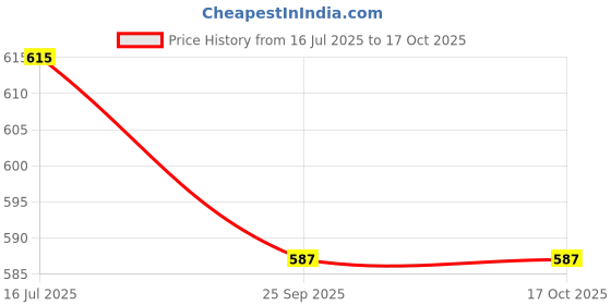 flipkart.com UZAN Shaving Machine | Hair Trimmer MachineShaver For Men Price History Graph from 16 Jul 2025 to 16 Oct 2025