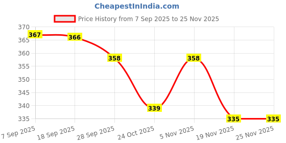 flipkart.com uzan Stainless Steel 7 Egg Cooker, Egg Boiler, Egg Steamer, Egg Boiler Electric Automatic Off for Steaming, Cooking, Boiling and Frying Home Machine Egg Boiler with Egg Tray Egg Boiler 7 Eggs LIONEB45 Egg Cooker Egg Cooker uzan Price History Graph from 7 Sep 2025 to 24 Nov 2025