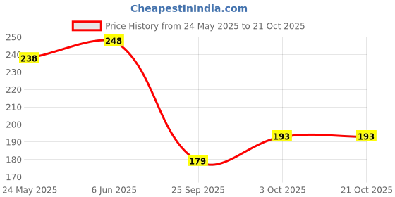 flipkart.com uzaniya Abstract Brown Wallpaper uzaniya Price History Graph from 24 May 2025 to 20 Oct 2025