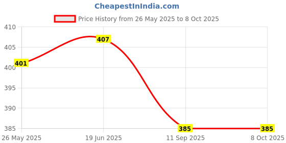 flipkart.com uzarus Checkered Men Three Fourths uzarus Price History Graph from 26 May 2025 to 8 Oct 2025