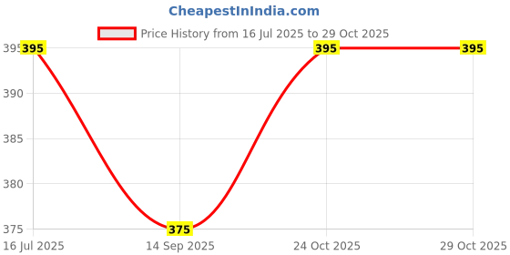 flipkart.com UZARUS Half Sleevess V Neck Solid Men Top Thermal Winter Wear Men Top Thermal Price History Graph from 16 Jul 2025 to 29 Oct 2025