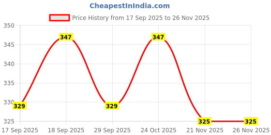 flipkart.com UZARUS Men Pyjama Thermal Price History Graph from 17 Sep 2025 to 25 Nov 2025