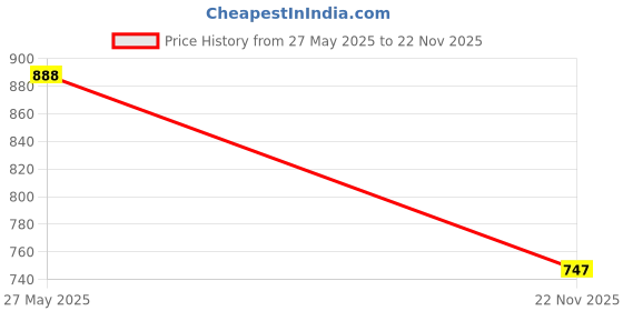 flipkart.com UZARUS Men Top - Pyjama Set Thermal Price History Graph from 27 May 2025 to 22 Nov 2025