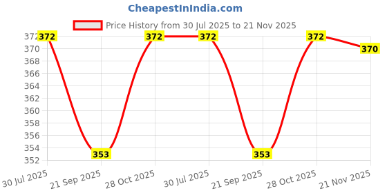 flipkart.com UZARUS Men Top Thermal Price History Graph from 30 Jul 2025 to 21 Nov 2025