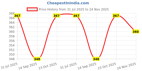 flipkart.com UZARUS Men Top Thermal Price History Graph from 31 Jul 2025 to 24 Nov 2025