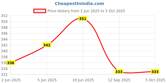 flipkart.com uzarus Printed Men Three Fourths uzarus Price History Graph from 2 Jun 2025 to 4 Oct 2025