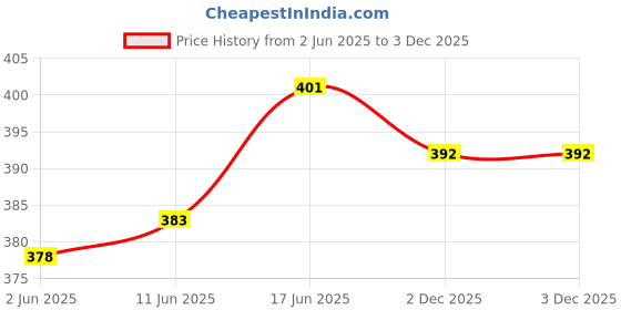 flipkart.com uzarus Printed Men Three Fourths uzarus Price History Graph from 2 Jun 2025 to 2 Dec 2025