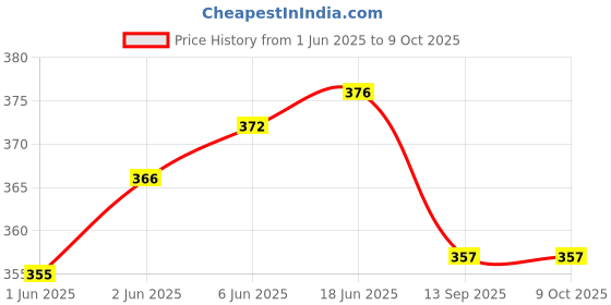flipkart.com uzarus Printed Men Three Fourths uzarus Price History Graph from 1 Jun 2025 to 9 Oct 2025