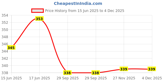 flipkart.com uzarus Printed Men Three Fourths uzarus Price History Graph from 15 Jun 2025 to 4 Dec 2025