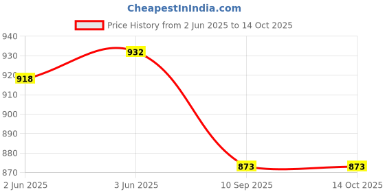 flipkart.com uzarus Solid Men Three Fourths uzarus Price History Graph from 2 Jun 2025 to 13 Oct 2025