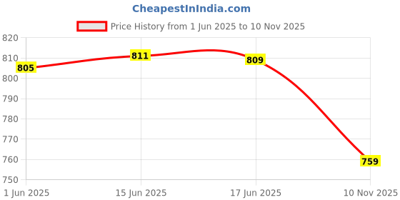 flipkart.com uzarus Solid Men Three Fourths uzarus Price History Graph from 1 Jun 2025 to 10 Nov 2025