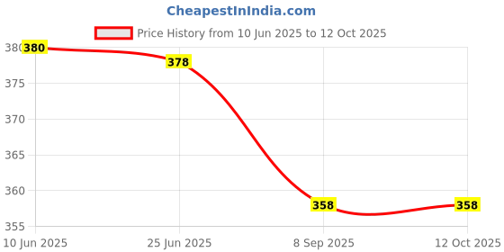 flipkart.com uzarus Solid Men Three Fourths uzarus Price History Graph from 10 Jun 2025 to 12 Oct 2025