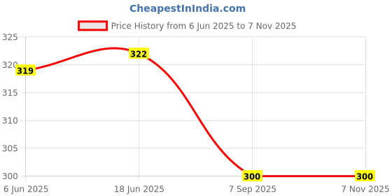 flipkart.com uzarus Solid Women Three Fourths uzarus Price History Graph from 6 Jun 2025 to 6 Nov 2025