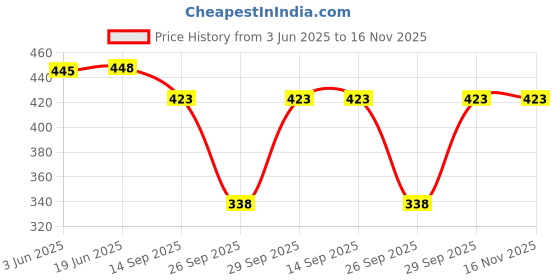 flipkart.com uzarus Stylish Cotton Blend Shorts Women Multicolor Capri uzarus Price History Graph from 3 Jun 2025 to 16 Nov 2025
