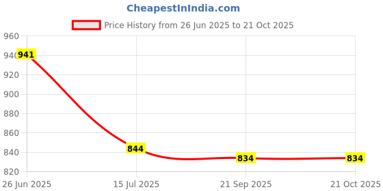 flipkart.com UZARUS Winter Wear Men Top - Pyjama Set Thermal Price History Graph from 26 Jun 2025 to 20 Oct 2025