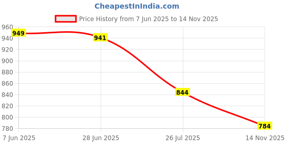 flipkart.com UZARUS Winter Wear Men Top - Pyjama Set Thermal Price History Graph from 7 Jun 2025 to 14 Nov 2025