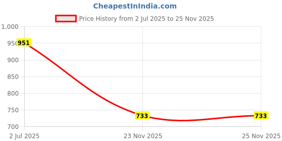 flipkart.com UZARUS Winter Wear Men Top - Pyjama Set Thermal Price History Graph from 2 Jul 2025 to 25 Nov 2025