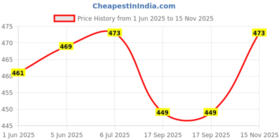flipkart.com uzarus Women Black Capri uzarus Price History Graph from 1 Jun 2025 to 15 Nov 2025