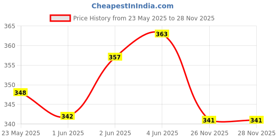 flipkart.com uzarus Women Colorblock Round Neck Polyester Black T-Shirt uzarus Price History Graph from 23 May 2025 to 26 Nov 2025