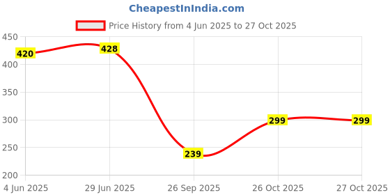 flipkart.com uzarus Women Grey Capri uzarus Price History Graph from 4 Jun 2025 to 26 Oct 2025
