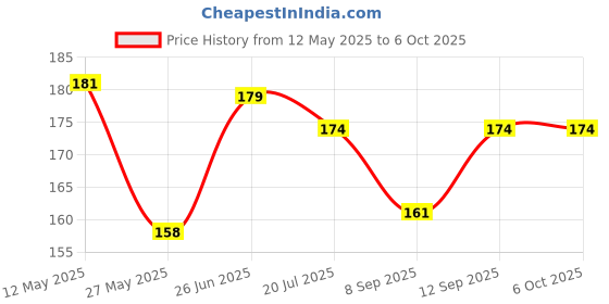 flipkart.com Uzcell Mobile Speaker Dust Protector for Android & iPhone (Long 10/Short 14 PCS) Mobile Skin Price History Graph from 12 May 2025 to 6 Oct 2025