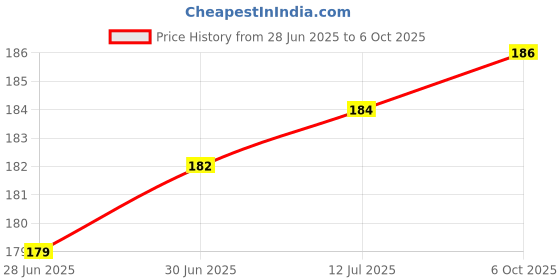 flipkart.com Uzcell Speaker Dust Protector for Android & iPhone (Long 12/Short 12 PCS) Mobile Skin Price History Graph from 28 Jun 2025 to 6 Oct 2025
