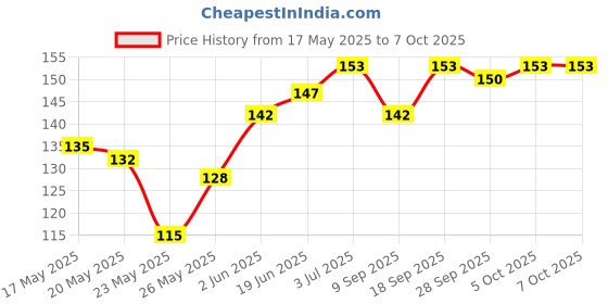 flipkart.com Uzcell Speaker Dust Protector for Android & iPhone (Long 5 /Short 5 PCS) Mobile Skin Price History Graph from 17 May 2025 to 6 Oct 2025