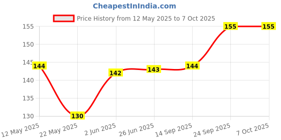 flipkart.com Uzcell Speaker Dust Protector for Android & iPhone (Long 5 / Short 5 PCS) Mobile Skin Price History Graph from 12 May 2025 to 6 Oct 2025