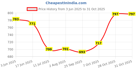 flipkart.com uzmano Printed Cotton Women Harem Pants uzmano Price History Graph from 3 Jun 2025 to 31 Oct 2025
